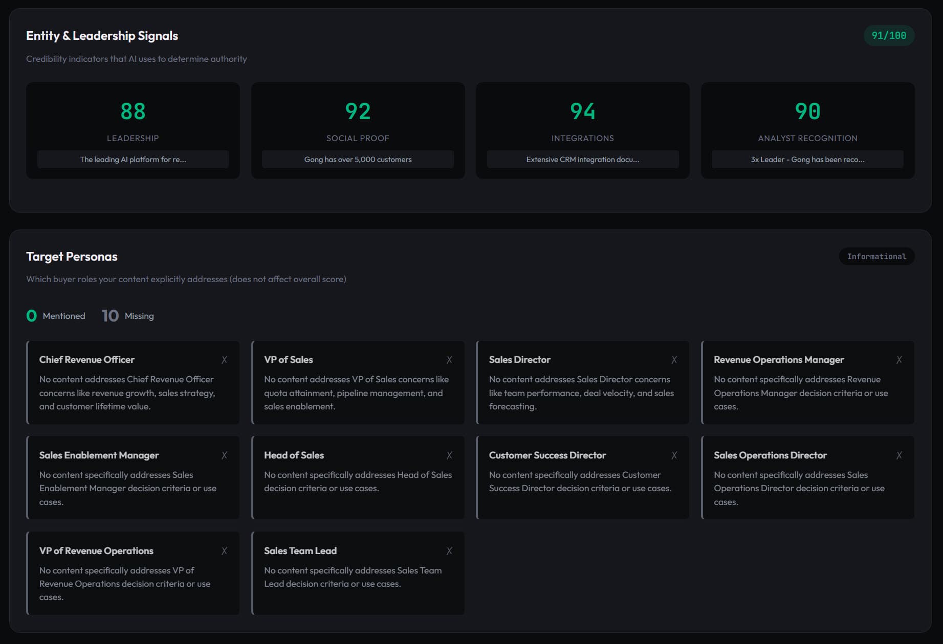 Gong Entity and Leadership Signals showing 91/100 with strong scores across all dimensions